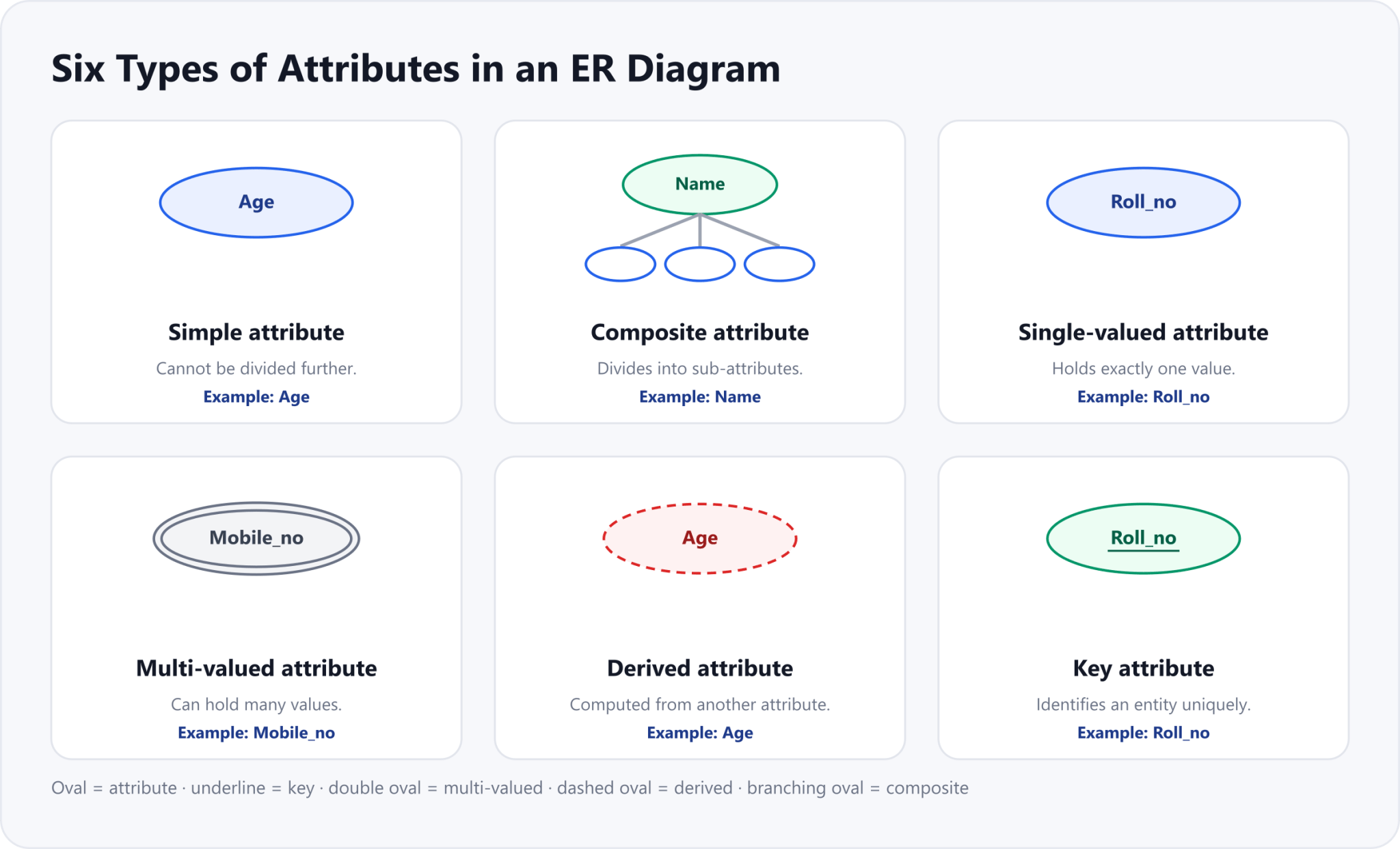 Six types of attributes in an ER diagram: simple oval, composite branching oval, single-valued oval, multi-valued double oval, derived dashed oval, and key underlined oval, each with an example.
