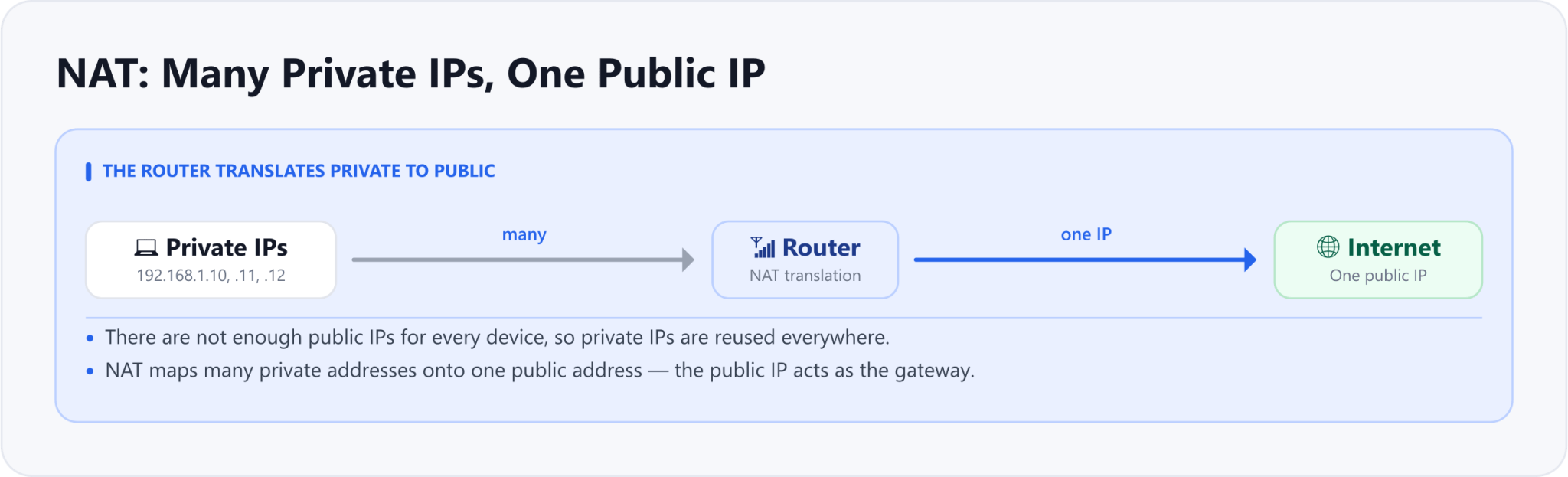 There are not enough public IPs for every device, so private IPs are reused everywhere. The router uses NAT to translate many private addresses onto one public address, which acts as the gateway to the internet.