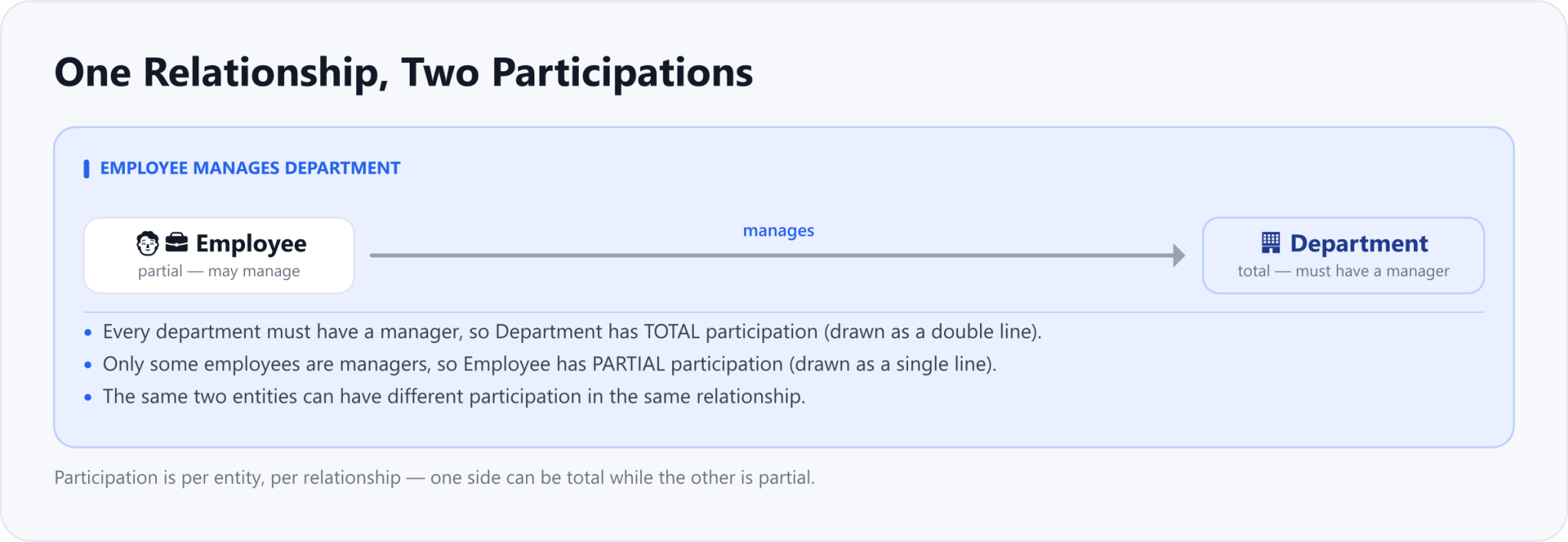 Employee (partial) manages Department (total).