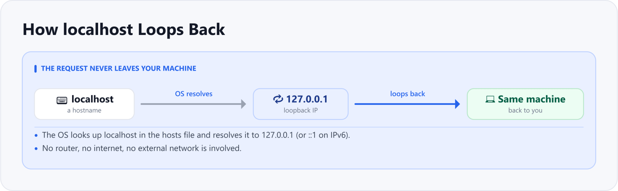 localhost is a hostname. The OS looks it up in the hosts file and resolves it to the loopback IP 127.0.0.1 (or ::1 on IPv6), and the request comes straight back to the same machine. No router or internet is involved.