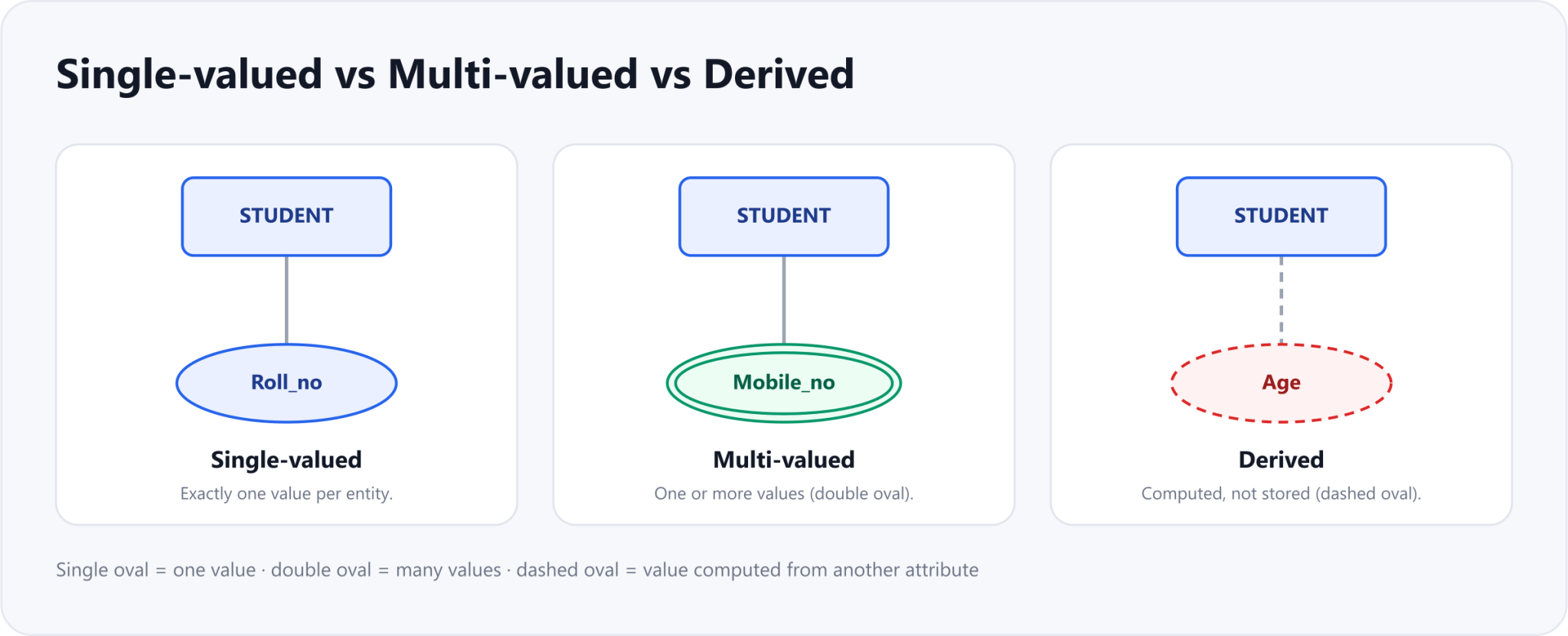 Single-valued Roll_no as a single oval, multi-valued Mobile_no as a double oval, and derived Age as a dashed oval, each connected to the Student entity.