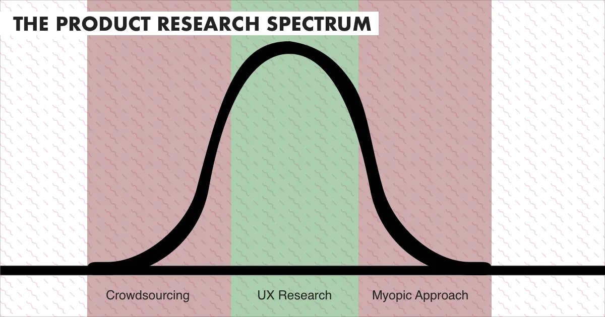 The product research spectrum