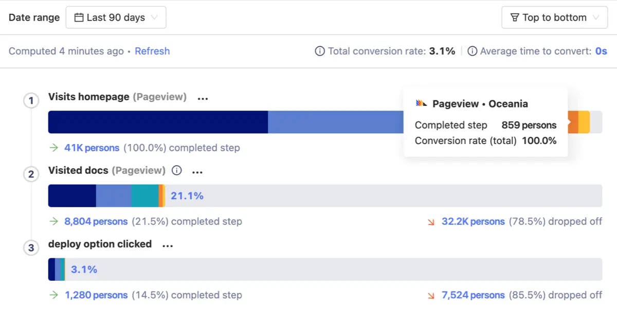 Screenshot of a funnel created in PostHog