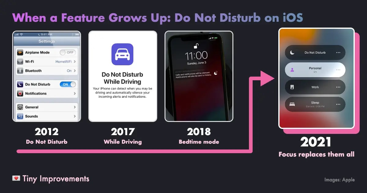 Four iOS screenshots: Do Not Disturb in 2012, Do Not Disturb While Driving in 2017, Bedtime mode in 2018, and Focus in 2021, with an arrow leading from the first three into Focus