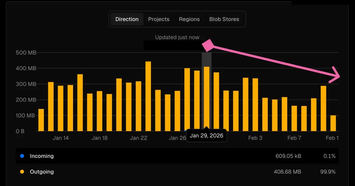 A screenshot of the Vercel dashboard showing Fast Origin Transfer before and after the changes