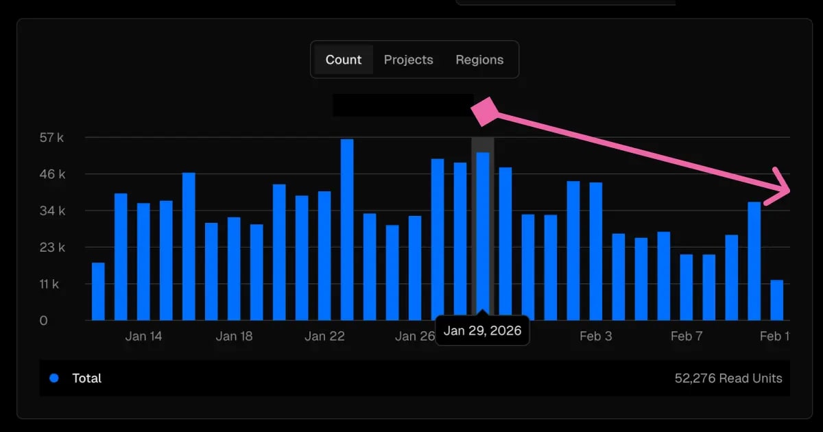 A screenshot of the Vercel dashboard showing ISR reads before and after the changes