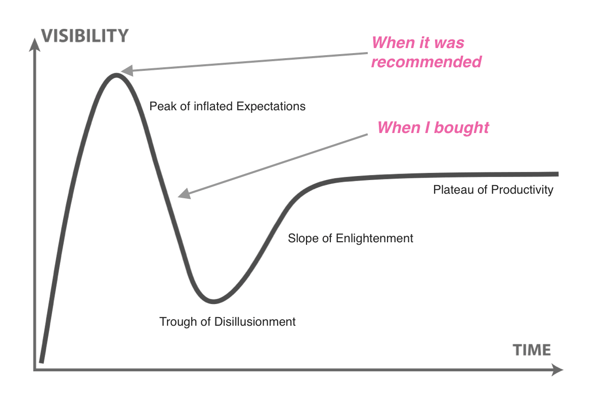 Gartner Hype Cycle chart, with my experience overlaid on top. I was recommended the company when they were in the "Peak of Inflated Expectations" phase, and bought from them when they were in the "Trough of Disillusionment" phase.