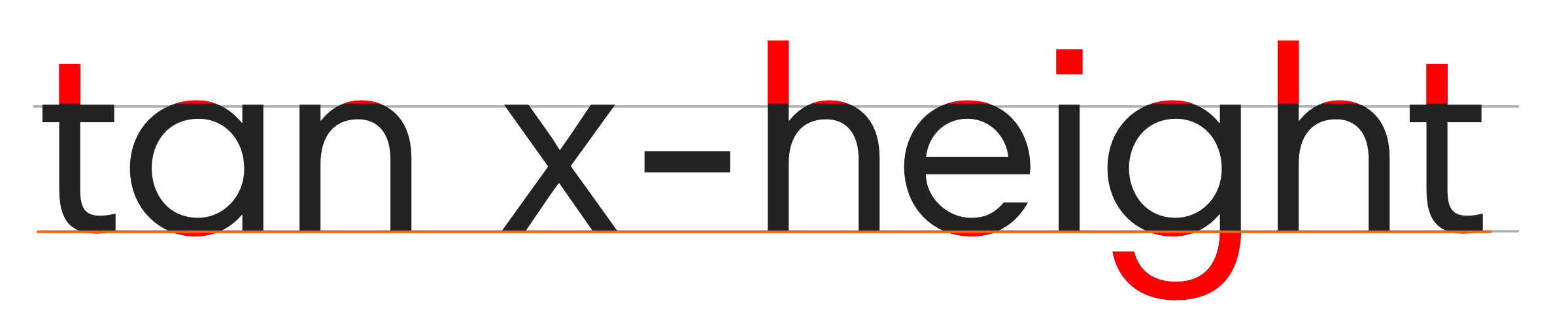 A diagram showing that the characters in a font aren't all the same height, as compared to the height of the 'x' character.