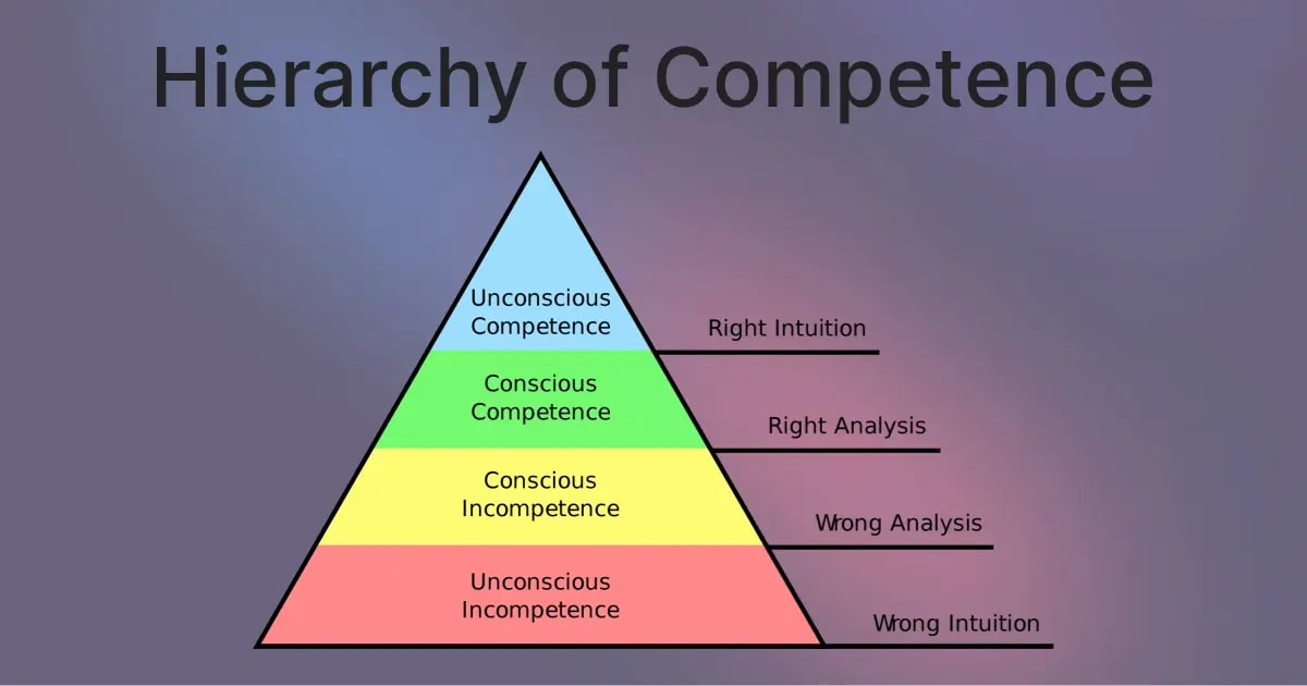 Hierarchy of Competence