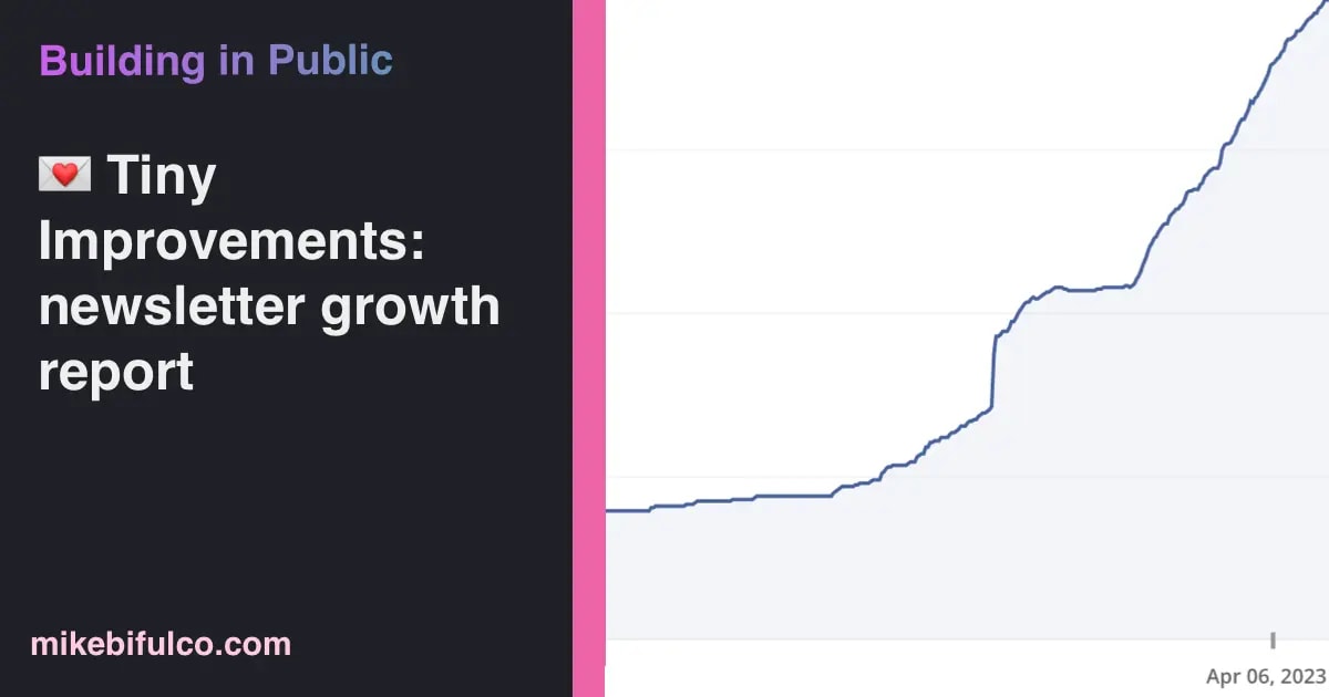 Tiny Improvements has seen 350% growth in the last 6 months. This is my reflection on that growth, and tips for anyone interested in writing a newsletter.