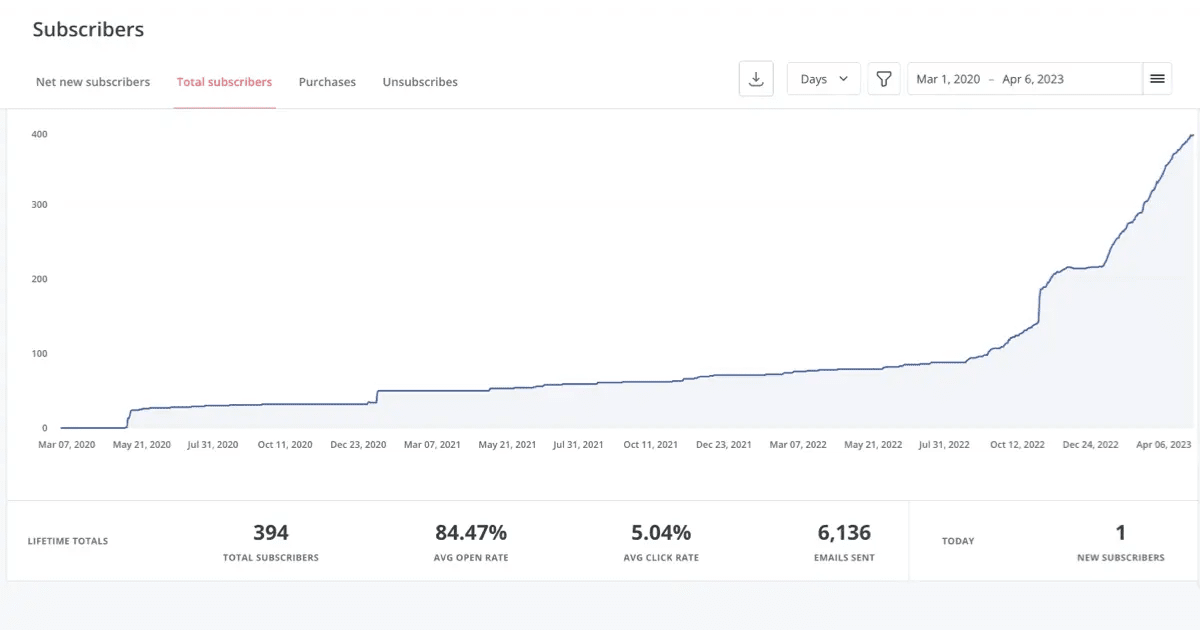 a chart showing the growth of Tiny Improvements since its launch in May of 2020