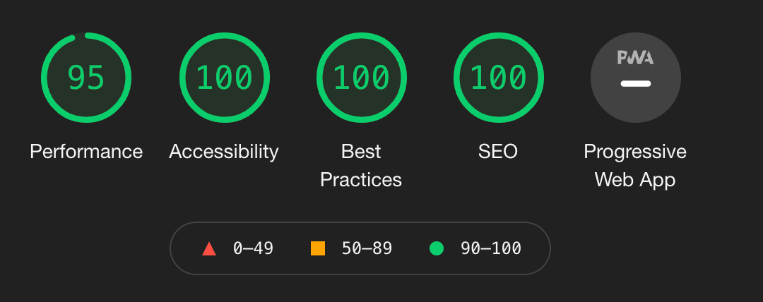 Lighthouse scores for APIs You Won't Hate: 95 Performance, 100 Accessibility, 100 Best Practies, 100 SEO