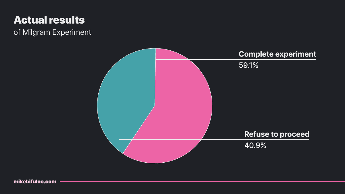 Actual Results: 59.1% completed the full series of shocks, 40.9% refused to continue at some point