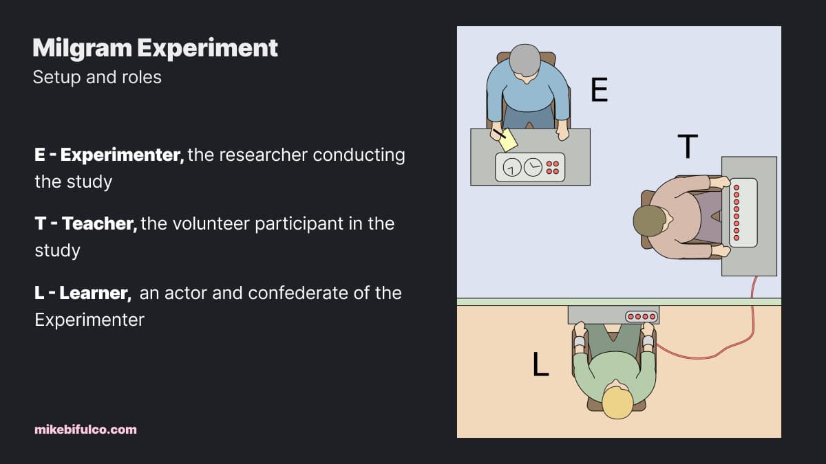 Diagram of the setup used for the Milgram Experiment, with the Experimenter and Teacher on one side of a wall, and the Learner on the other.