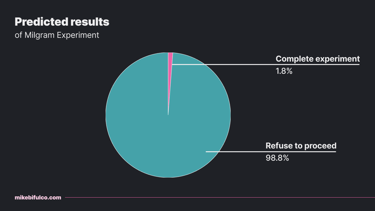 Predicted Results: 1.8% complete the full series of shocks, 98.2% refuse to continue at some point