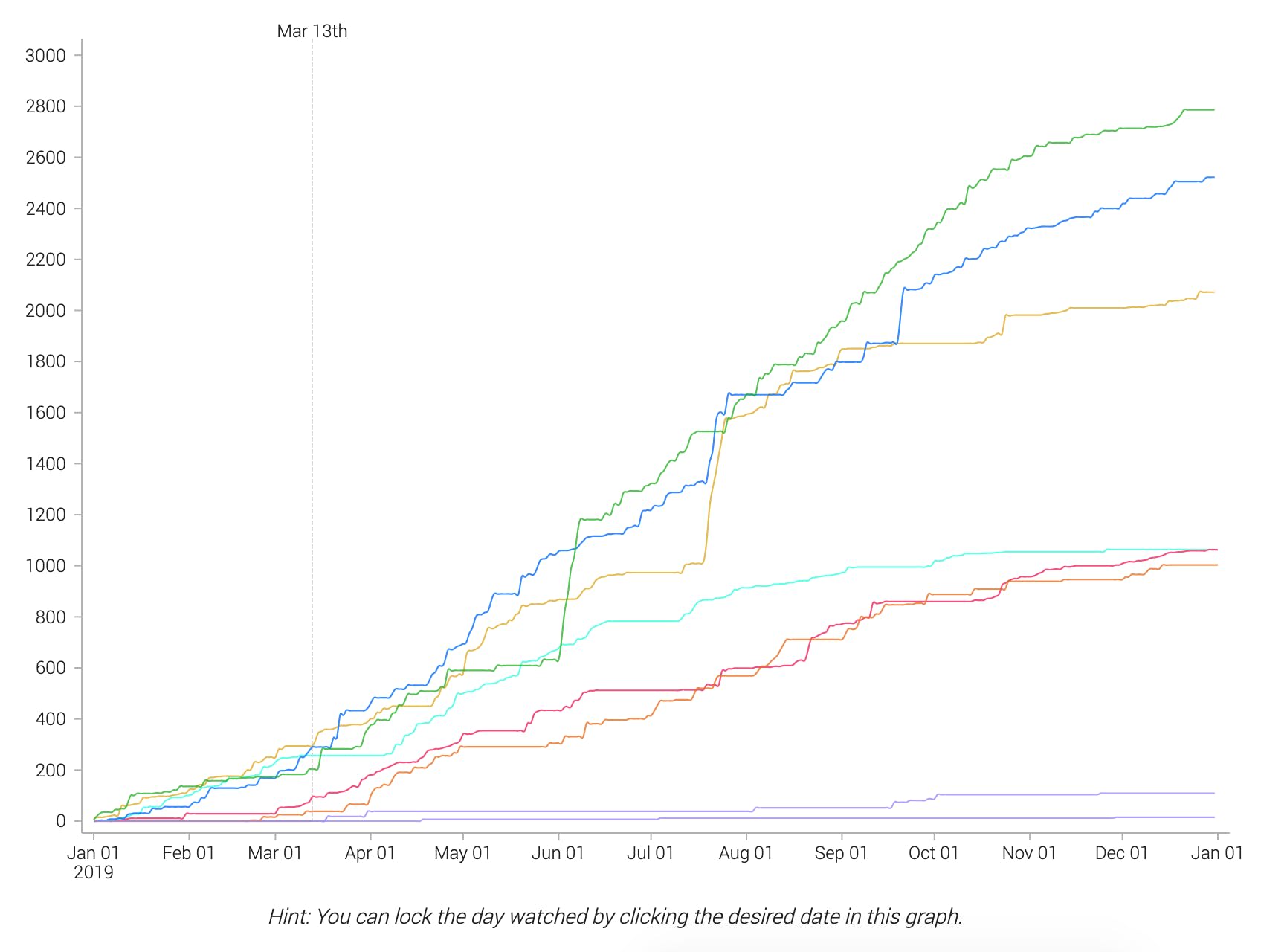 Elevate helps me see how far I've ridden this year compared to years past.