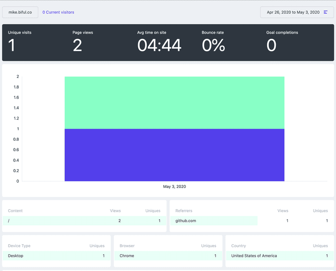 I fully switched my personal site from Google Analytics to Fathom - something that I had been considering for a while, and finally decided to go all in on.