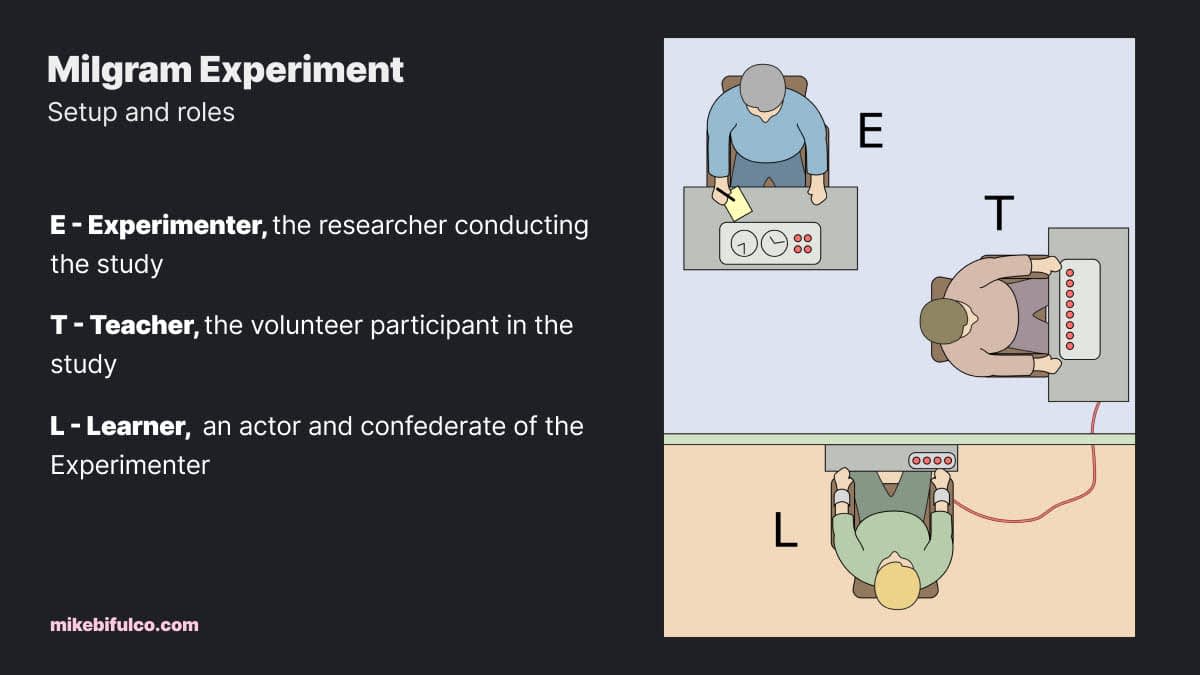 milgram's experiments and the perils of obedience