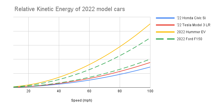 A chart comparing the kinetic energy of a Tesla Model 3, a Honda Civic Si, and a Hummer EV in a crash