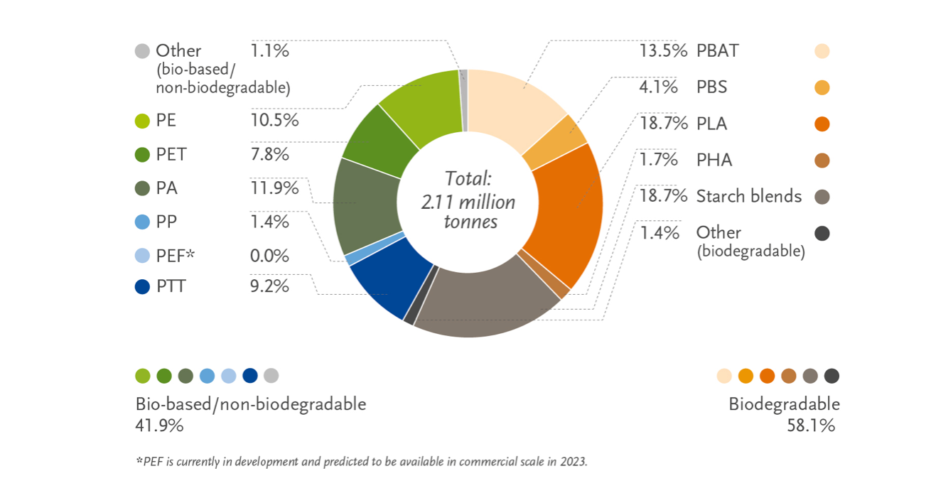 End-of-life routes for bioplastics: not only biodegradation