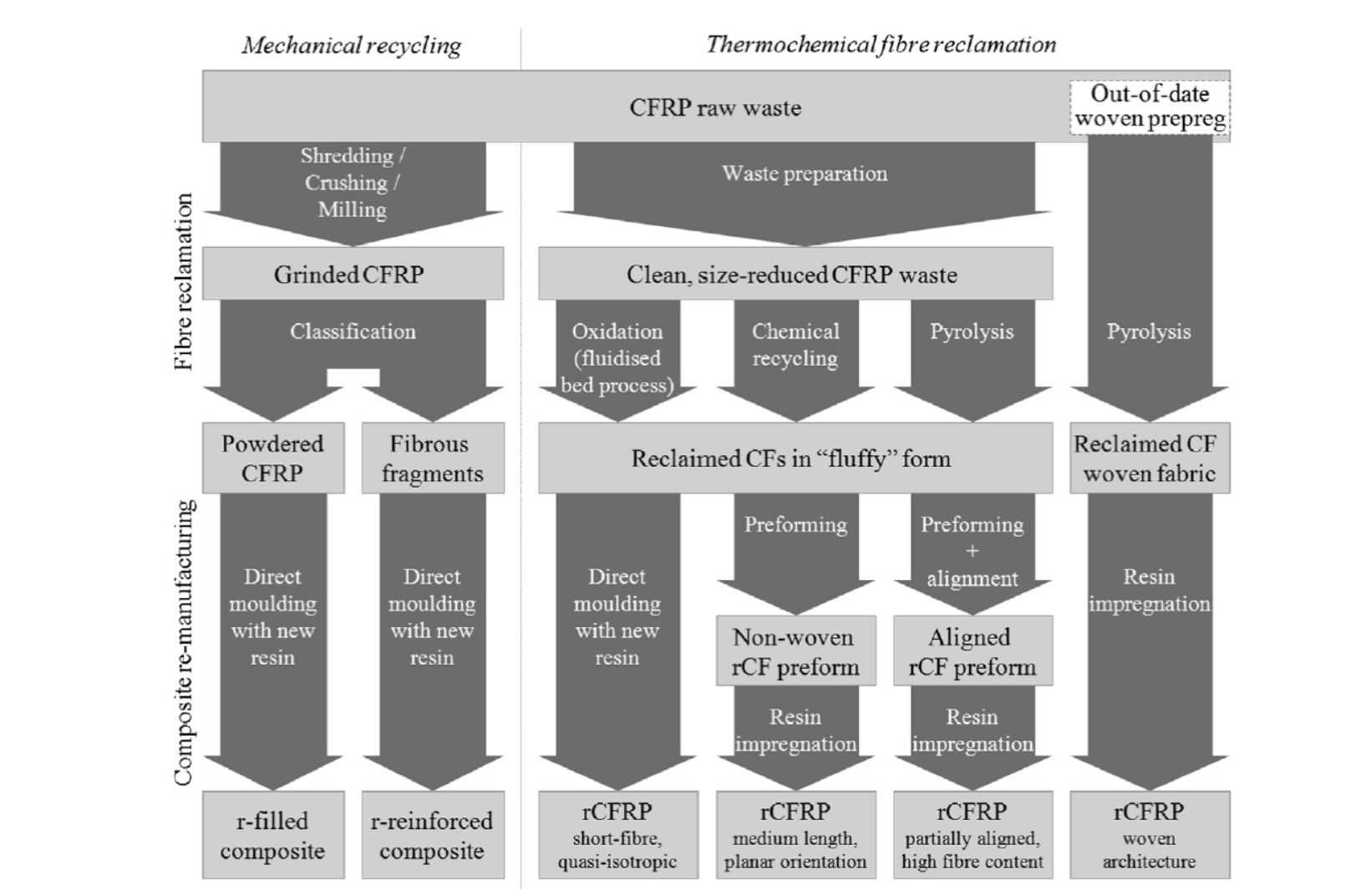 End of life scenarios of composite materials for wind blade technology