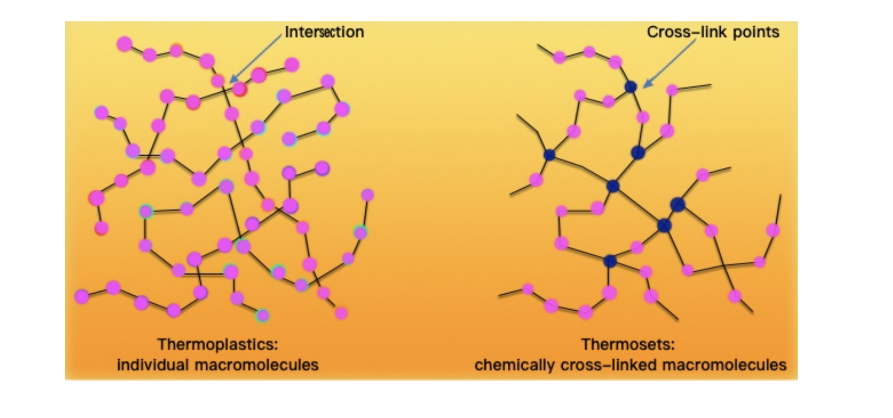  Molecular structure of thermoplastics and thermosets.png
