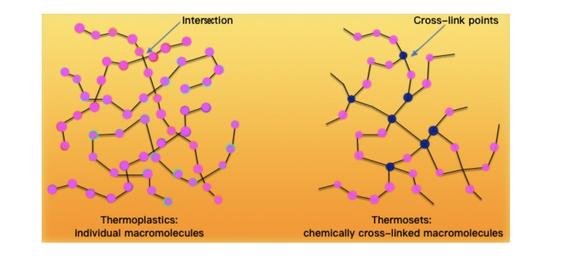 Thermoplastics vs. Thermosets