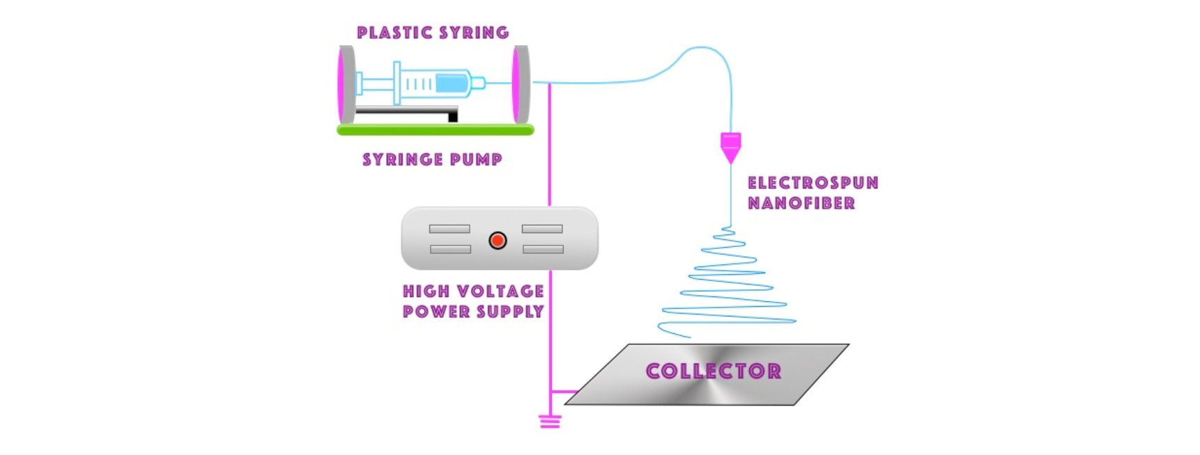 A schematic diagram of an electrospinning apparatus.png