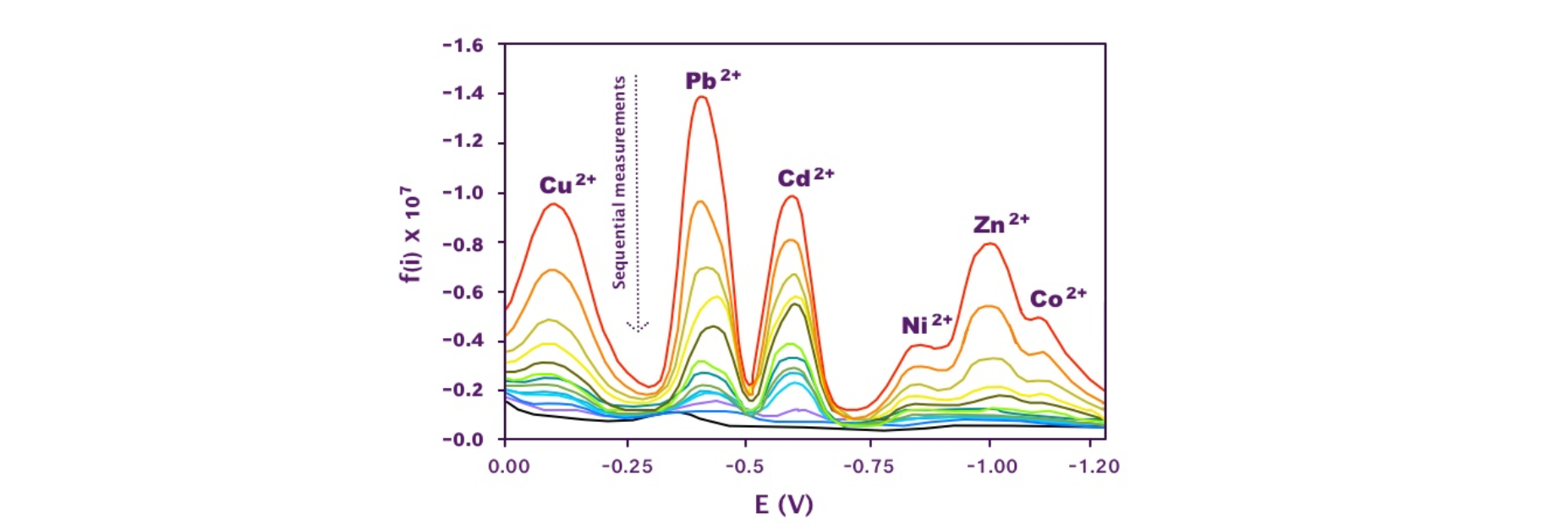 Absorption tests on LMT85 in multiple heavy metal ion solution with starting concentration 0.000025 M.png