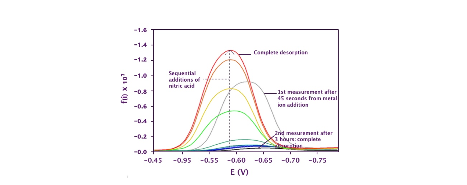 Release of Cd2+ from LMT85 upon progressive acidification by addition of small aliquots of concentrated nitric acid after complete metal absorption.png