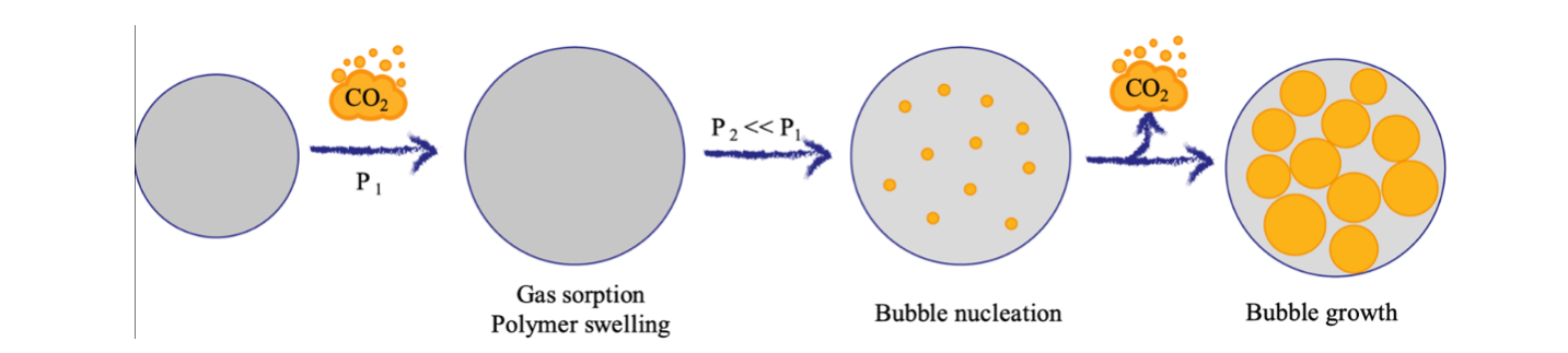 Foam process steps.png