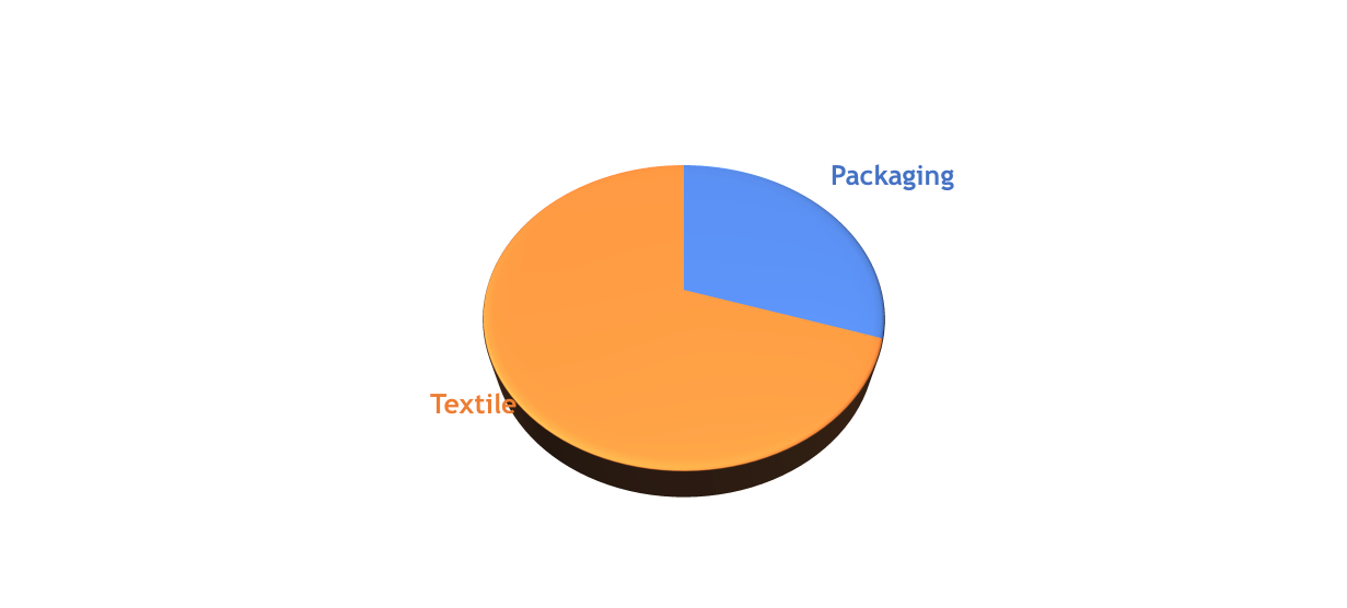 The main market for polyester is textile, although the packaging value chain is more developed.png