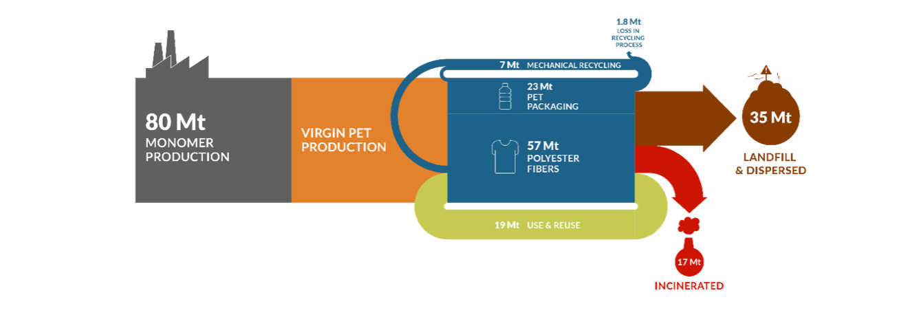 The polyester lifecycle from monomers production to disposal.png