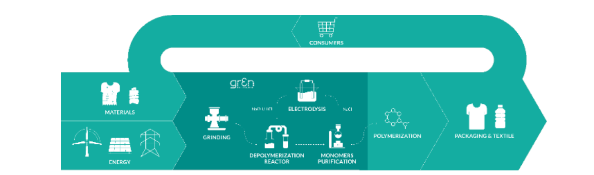 gr3n process as a part of the new polyester lifecycle.png