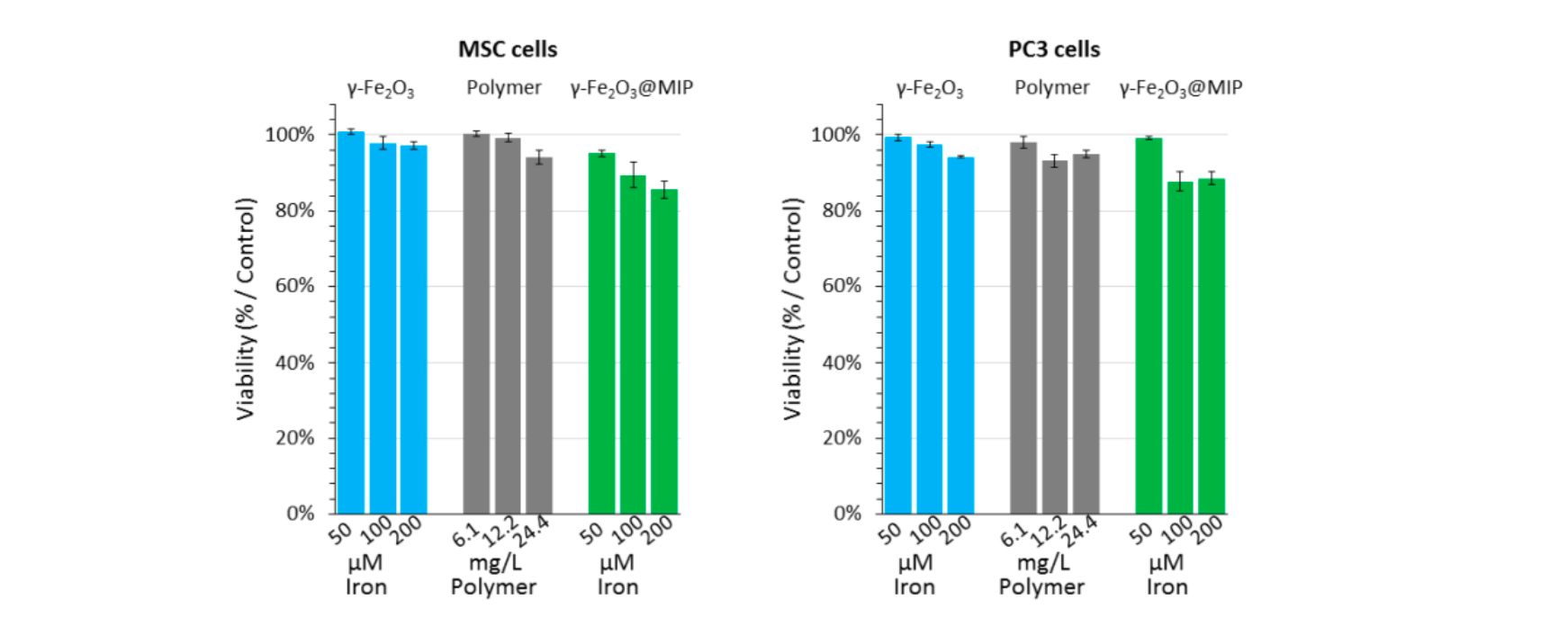 Cell viability assay (AlamarBlue test) preformed on both MSC and PC3 cells.png