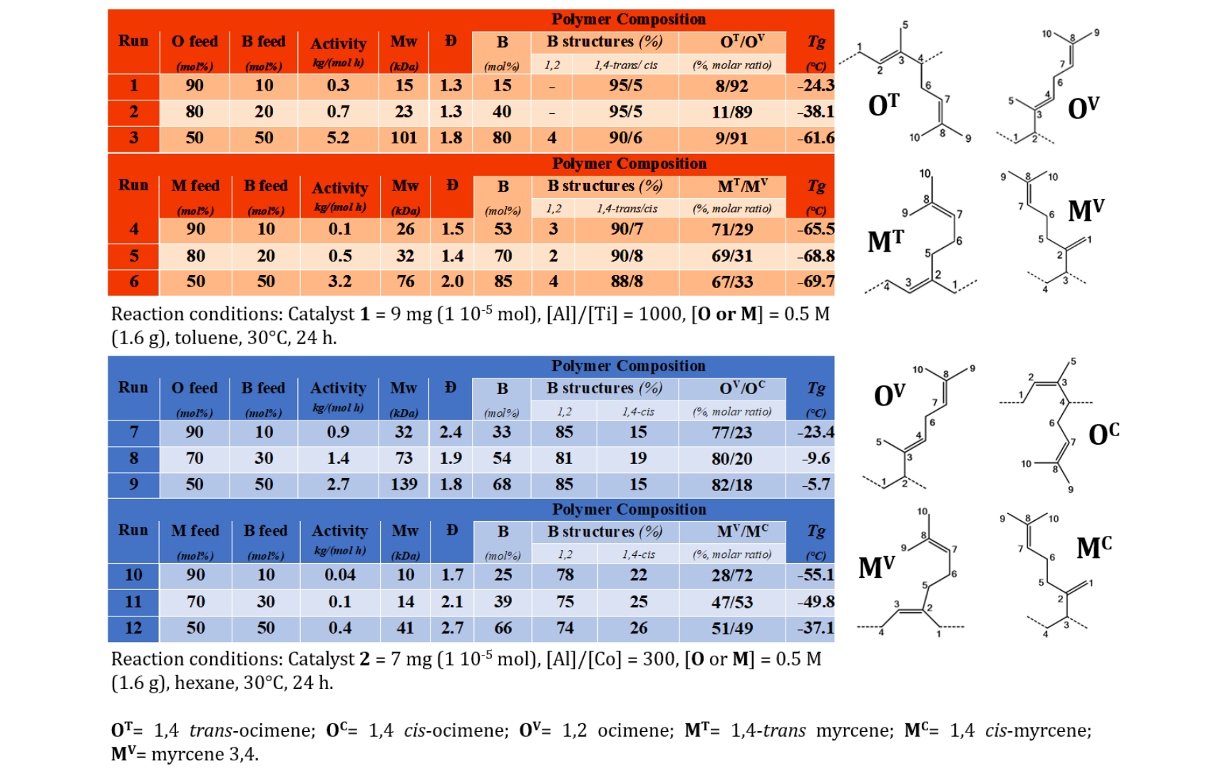 Tyres, a path towards more sustainable elastomers from linear terpenes