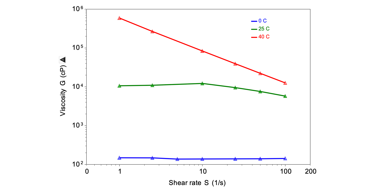 Flow Curves at different temperatures.png