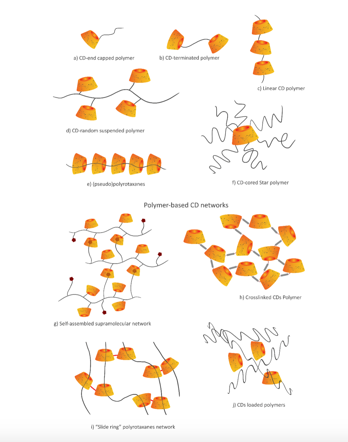 Representations of most common CD based polymers and materials.png