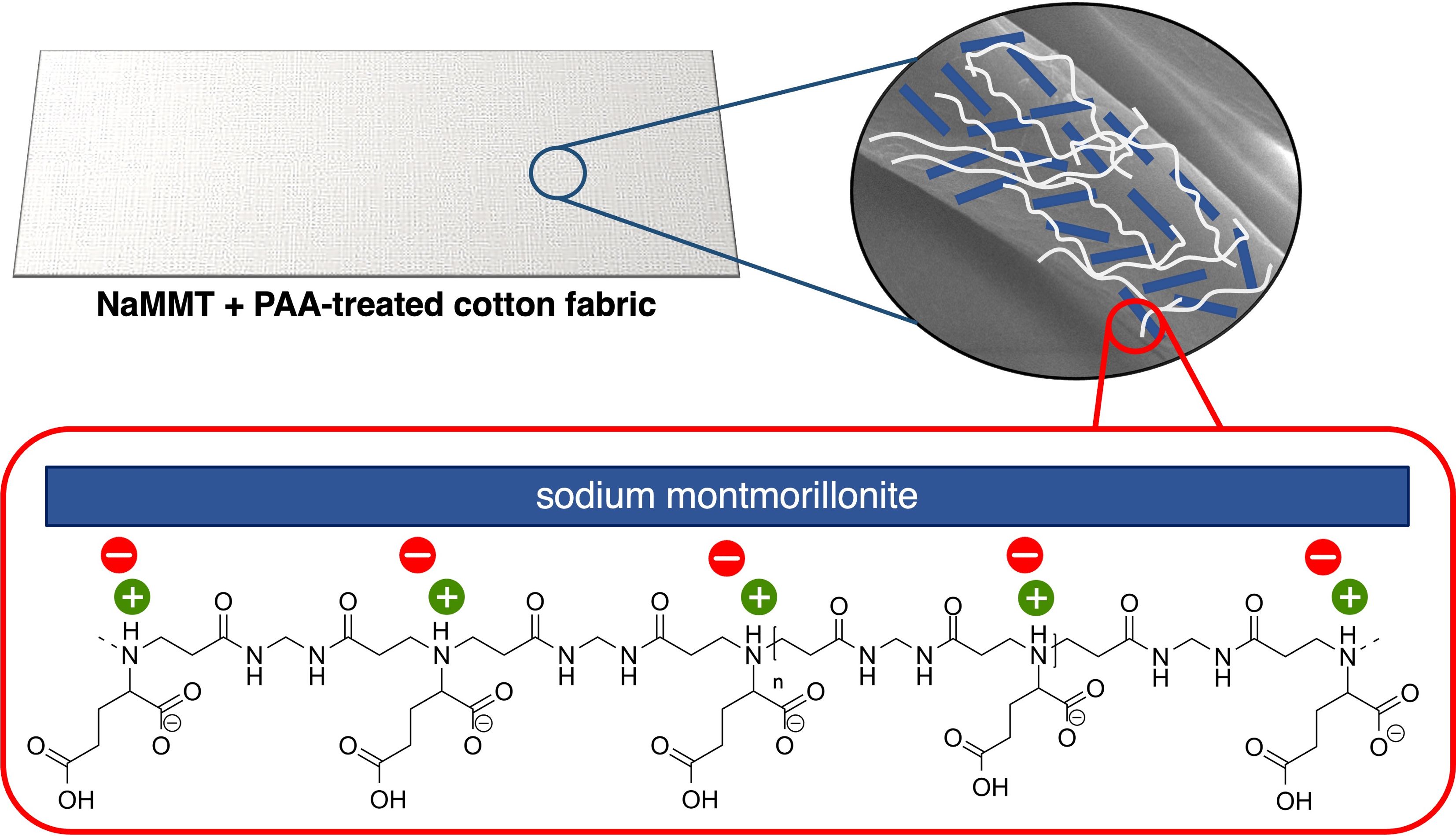 Synergism between α-amino acid-derived polyamidoamines and sodium montmorillonite for enhancing the flame retardancy of cotton fabrics