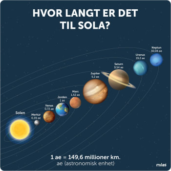 Læringstavle 100x100, Hvor langt er det til sola?