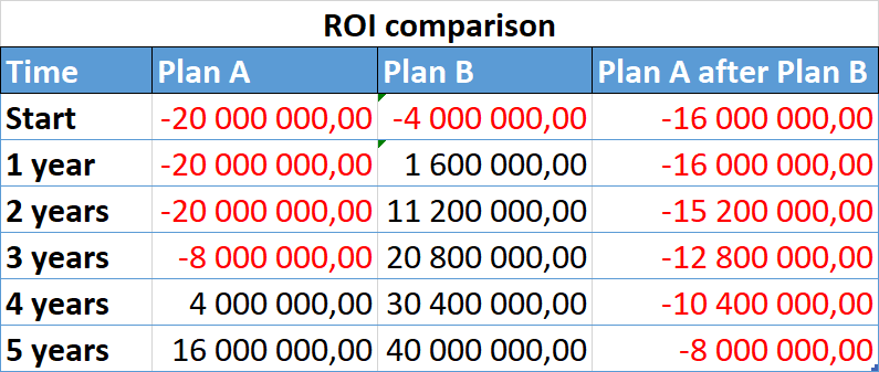 Figure: ROI comparison