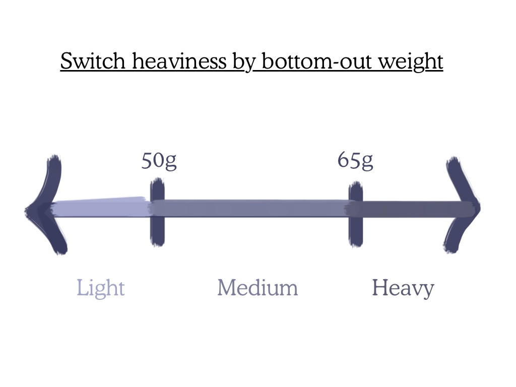 Switch heaviness by bottom-out weight