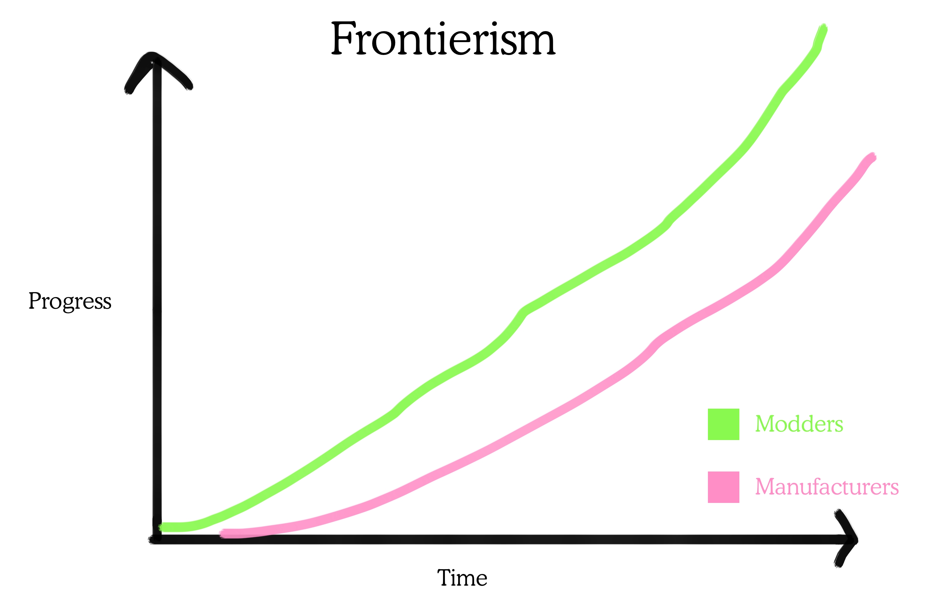 Frontierism