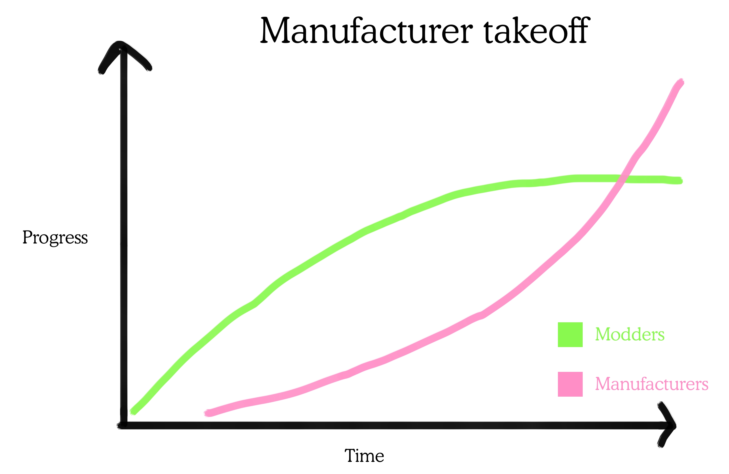 Manufacturer takeoff