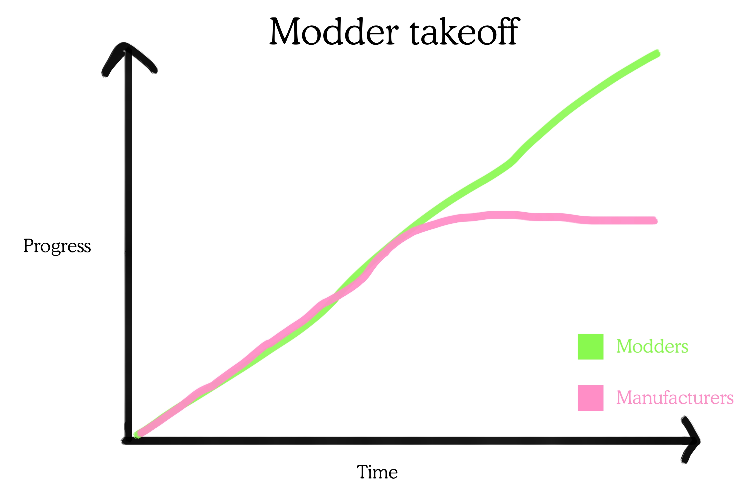 Modder takeoff