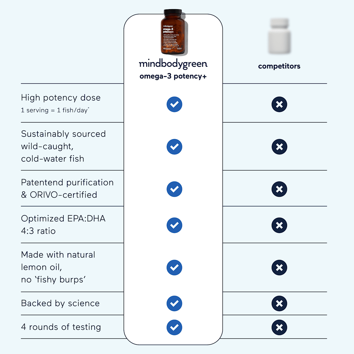 omega-3 potency+ vs typical fish oils