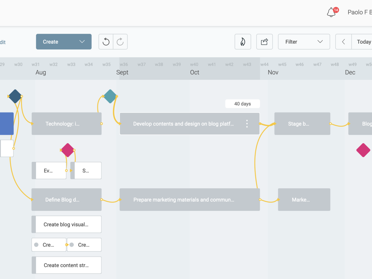 A graphical project timeline of a blog creation project containing phases, activities and milestones