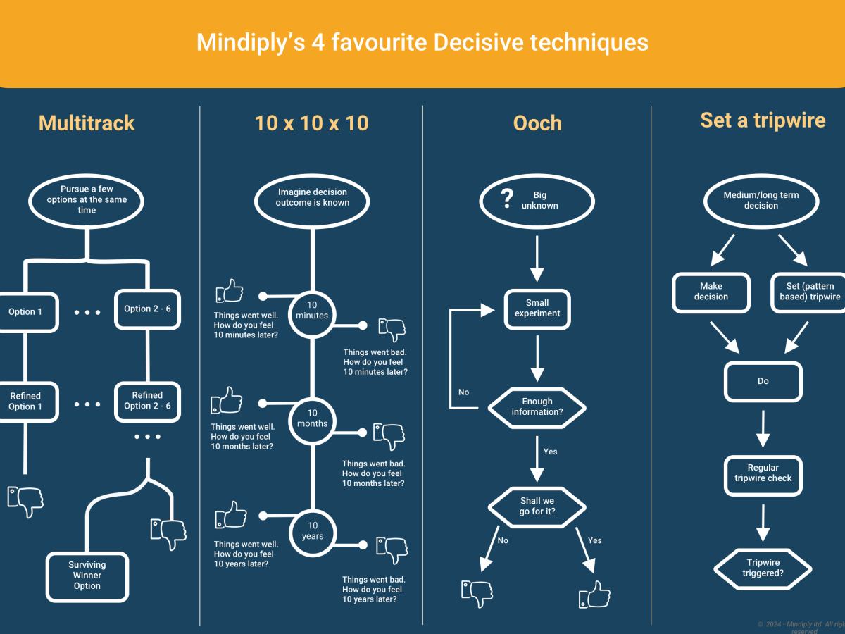 Infographic of four decision-making techniques