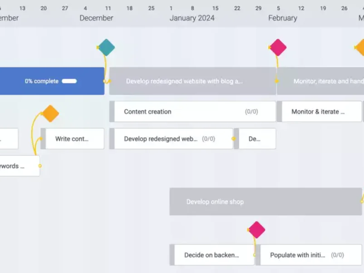 Screenshot of a project timeline in Mindiply Timeline 
