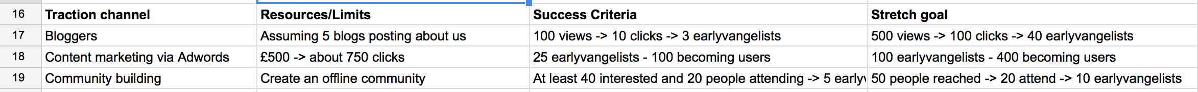 Table of targets per traction channel tested